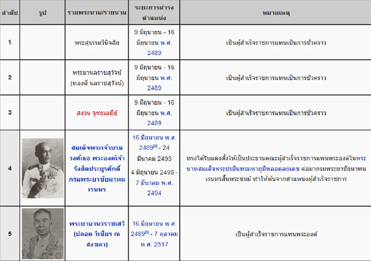 เปิดหน้าประวัติศาสตร์ไทย ภาระกิจของผู้สำเร็จราชการแทนพระองค์ บนแผ่นดินทอง... แผ่นดินไทย!!