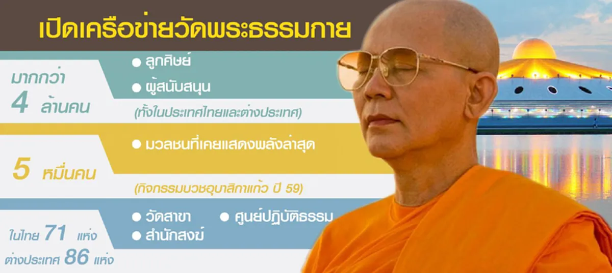 รู้ยัง ?...วัดพระธรรมกายมีลูกศิษย์และฐานบัญชาการอย่างไรบ้าง