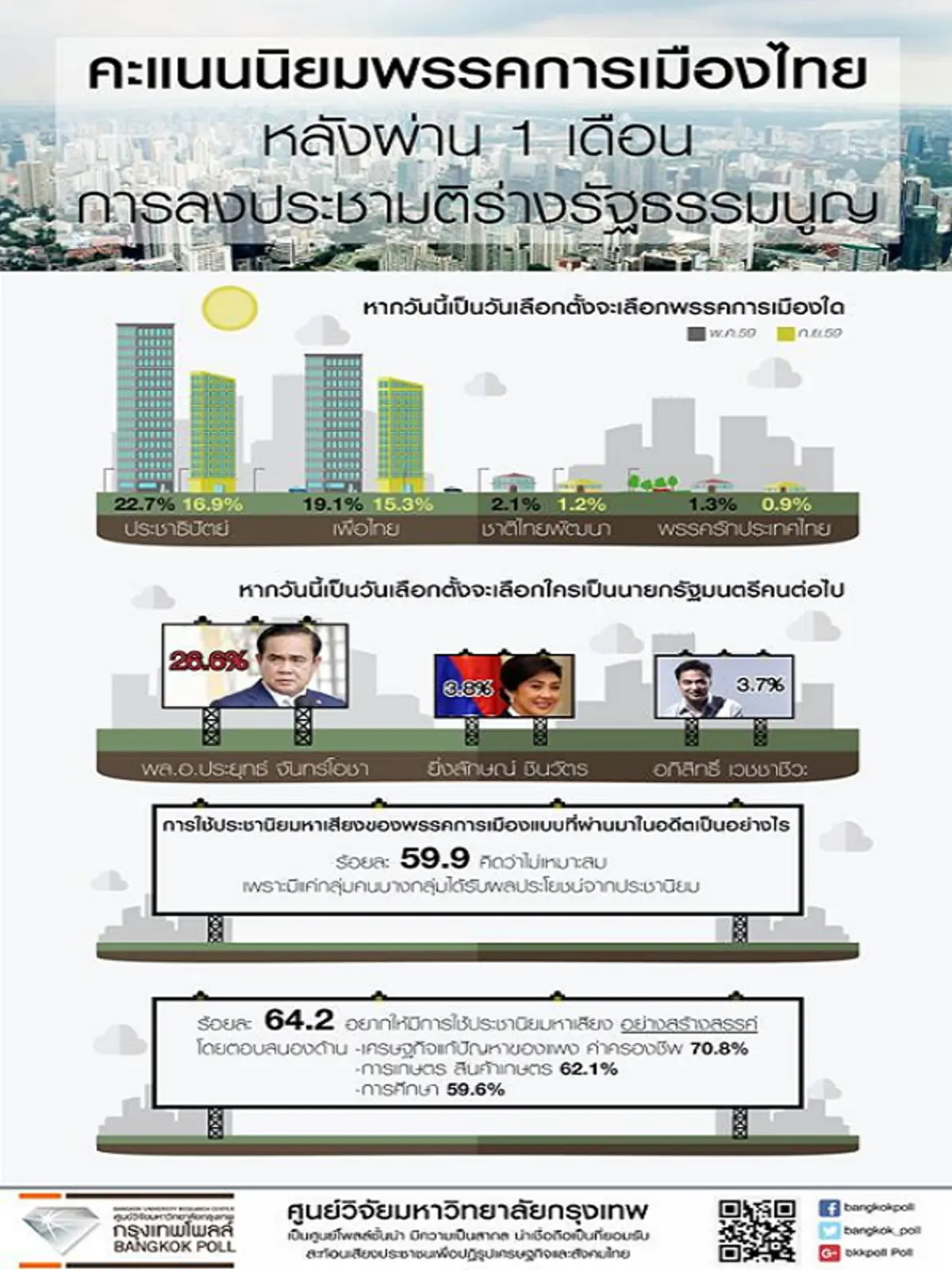 นกม.ชีช้ำ!! ผลโพลล์ชี้ คะแนนนิยม"ปชป.-พท."ลดวูบ!! ขณะที่"บิ๊กตู่"พุ่งปรี๊ดและอยากให้นั่งนายกฯต่อ