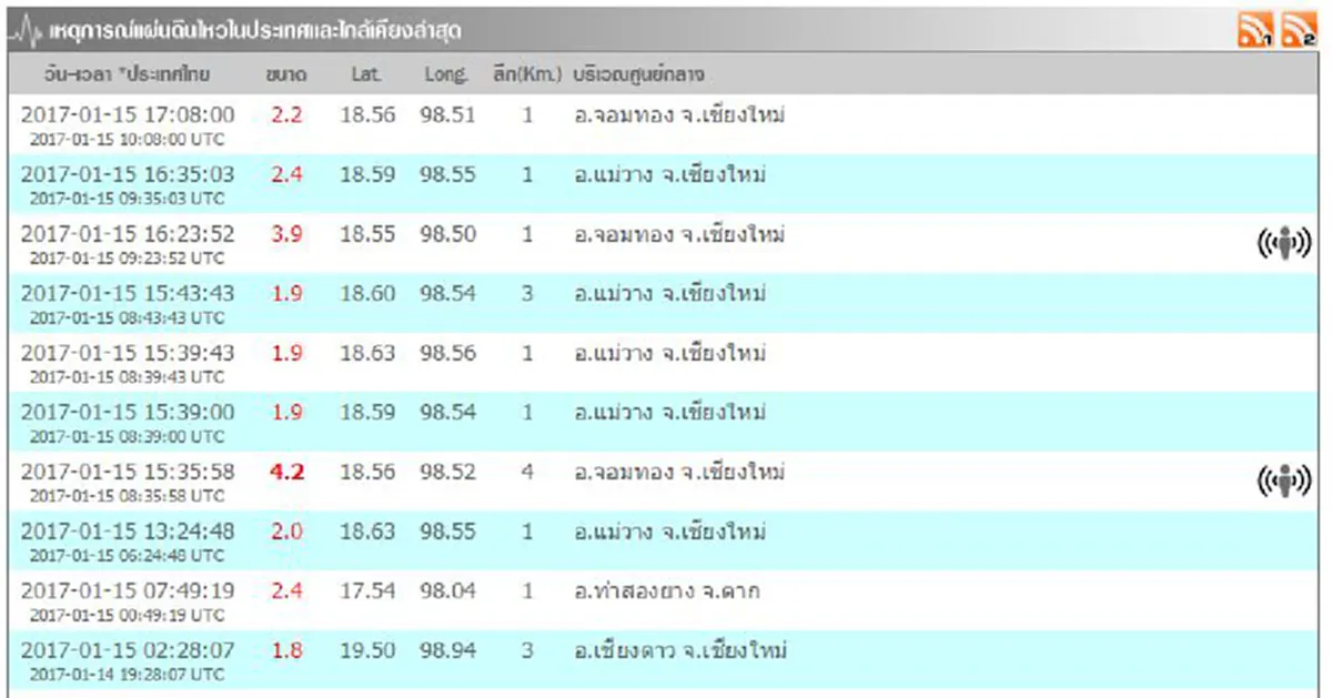 ด่วน !!! เกิดแผ่นดินไหวต่อเนื่องแล้ว 10 ครั้ง! ของวันที่ 15 ม.ค. ในเชียงใหม่-พื้นที่ใกล้เคียง ไม่มีรายงานความเสียหาย แต่รู้สึกสั่นไหว