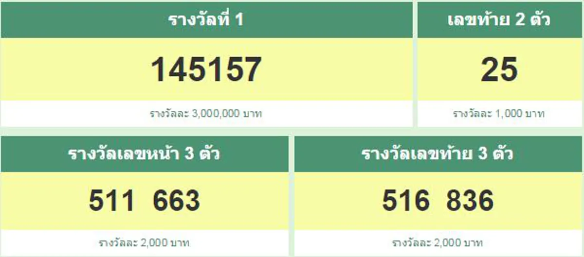 ด่วนมากมาก !!! หวยเลขท้ายสองตัวออก 25 ตรงกับทะเบียน "รถตู้และรถเก๋งมรณะ"