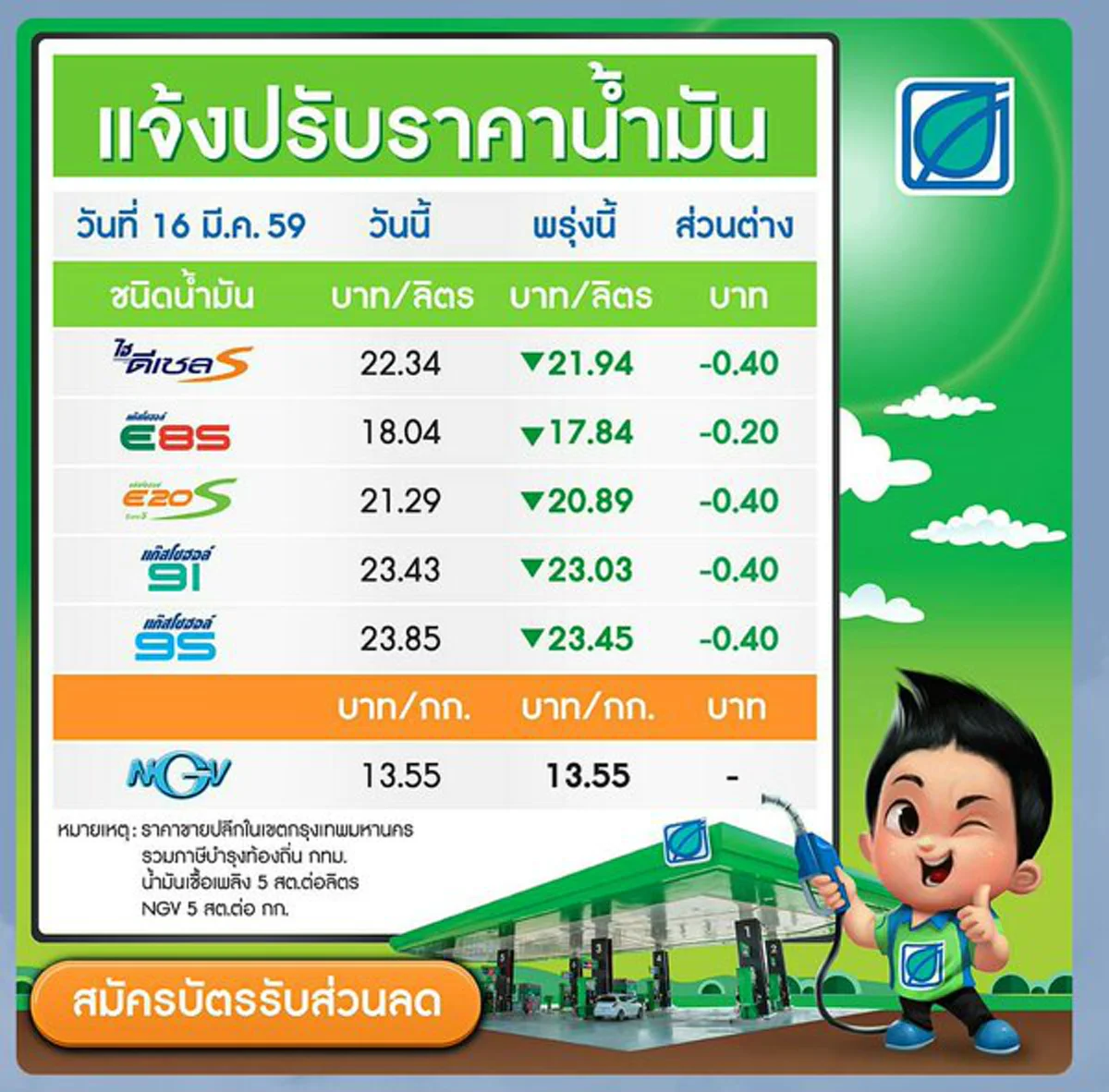 อดใจรอก่อน!!  "ปตท.-บางจาก"  ลดราคาน้ำมันลดทุกชนิด พรุ่งนี้!?  