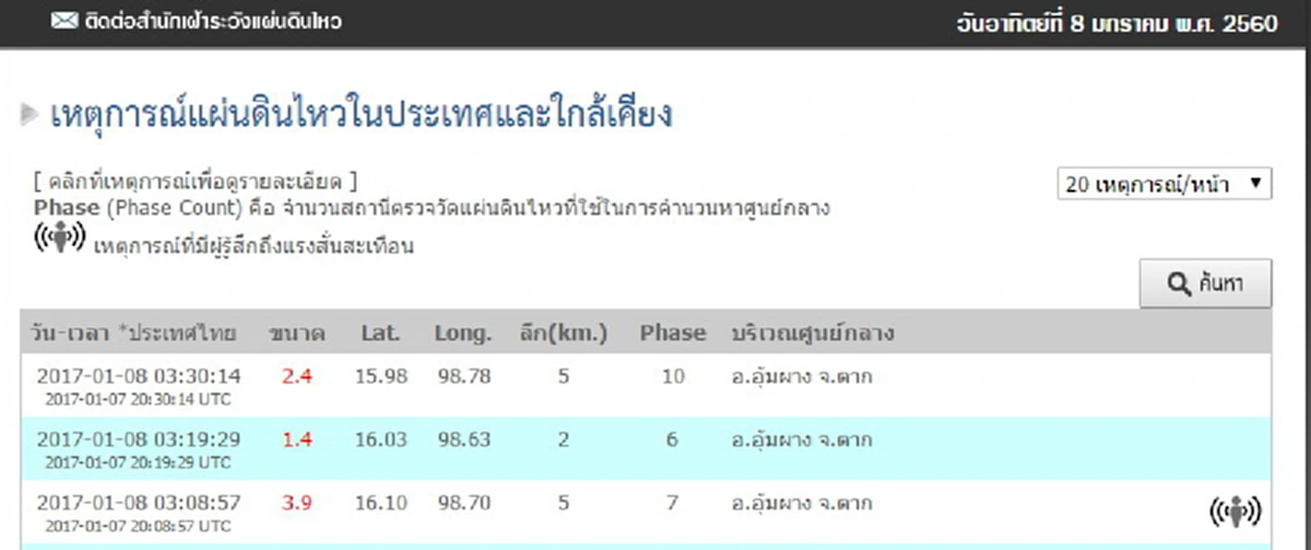 ไหวบ่อยขึ้นนะ!! แผ่นดินไหว เขย่า "อุ้มผาง" ตอนตีสาม ขนาด 3.9 แมกนิจูด