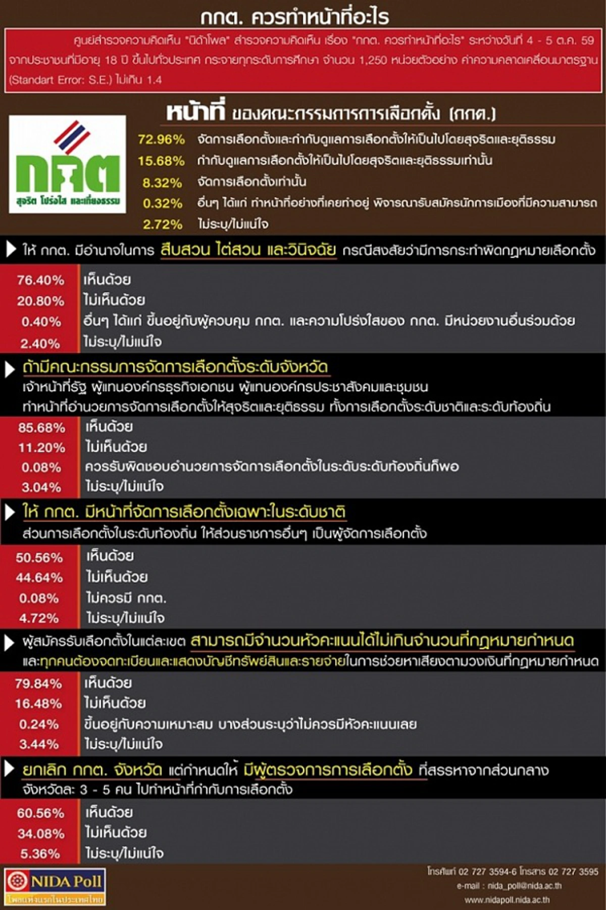 "นิด้าโพล"ชี้ ปปช.หนุน "กกต"จัดการเลือกตั้ง-ไต่สวน-วินิจฉัยผู้ทำผิด -กำกับดูแลให้สุจริต-ยุติธรรม และยุบ"กกต."จังหวัด   