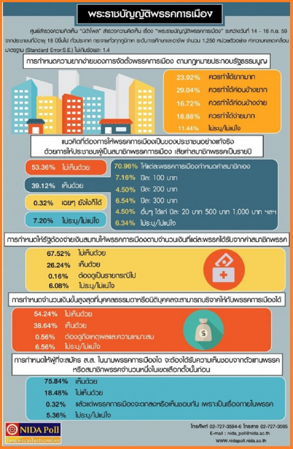 "นิด้าโพล" ชี้ปชช.ไม่เห็นด้วยรัฐจ่ายสมทบพรรคการเมือง ระบุชัดตั้งพรรคการเมืองควรทำได้ยาก