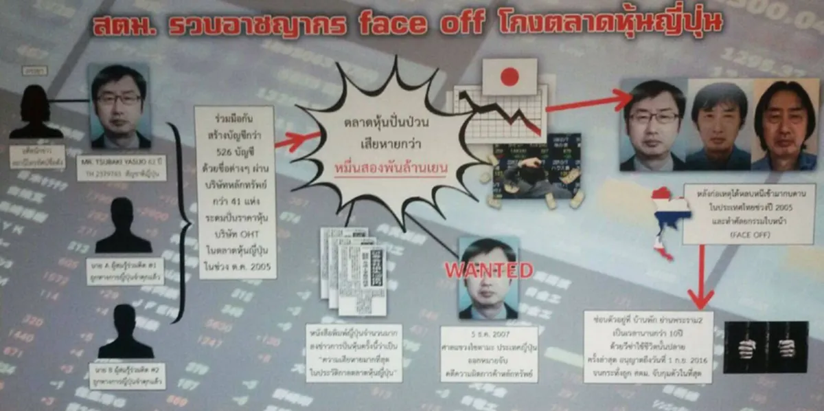 ตม.ไทยสุดเจ๋ง รวบอาชญากรข้ามชาติชาวญี่ปุ่น โกงหุ้นกว่าสี่พันล้าน พบผ่าตัดเปลี่ยนหน้า หนีกบดานไทยกว่าสิบปี