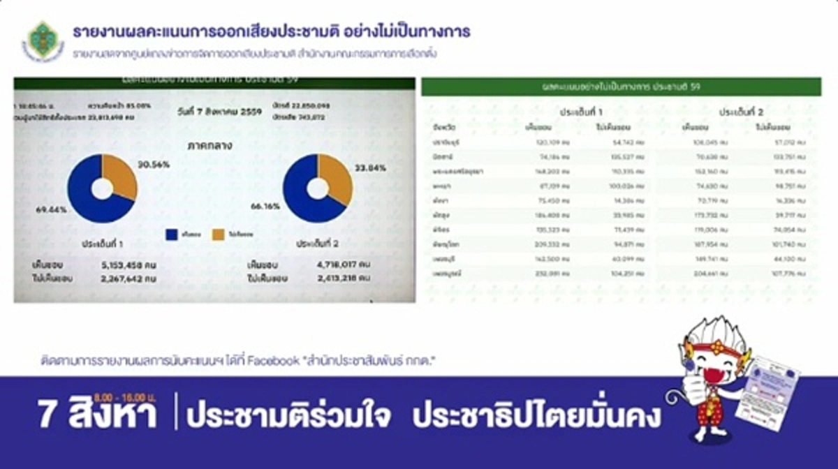 ด่วน!!! ผลการนับคะแนนลงประชามติ 94% จากผู้มาลงคะแนน รับ 61.45%  ไม่รับ 38.55%