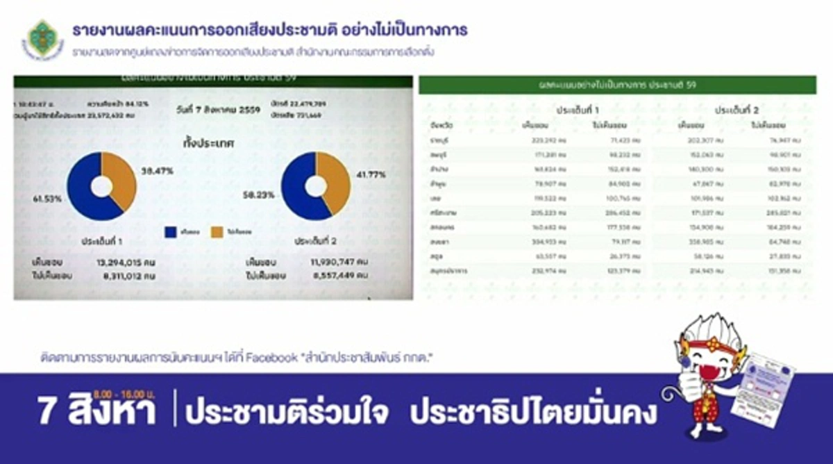ด่วน!!! ผลการนับคะแนนลงประชามติ 94% จากผู้มาลงคะแนน รับ 61.45%  ไม่รับ 38.55%