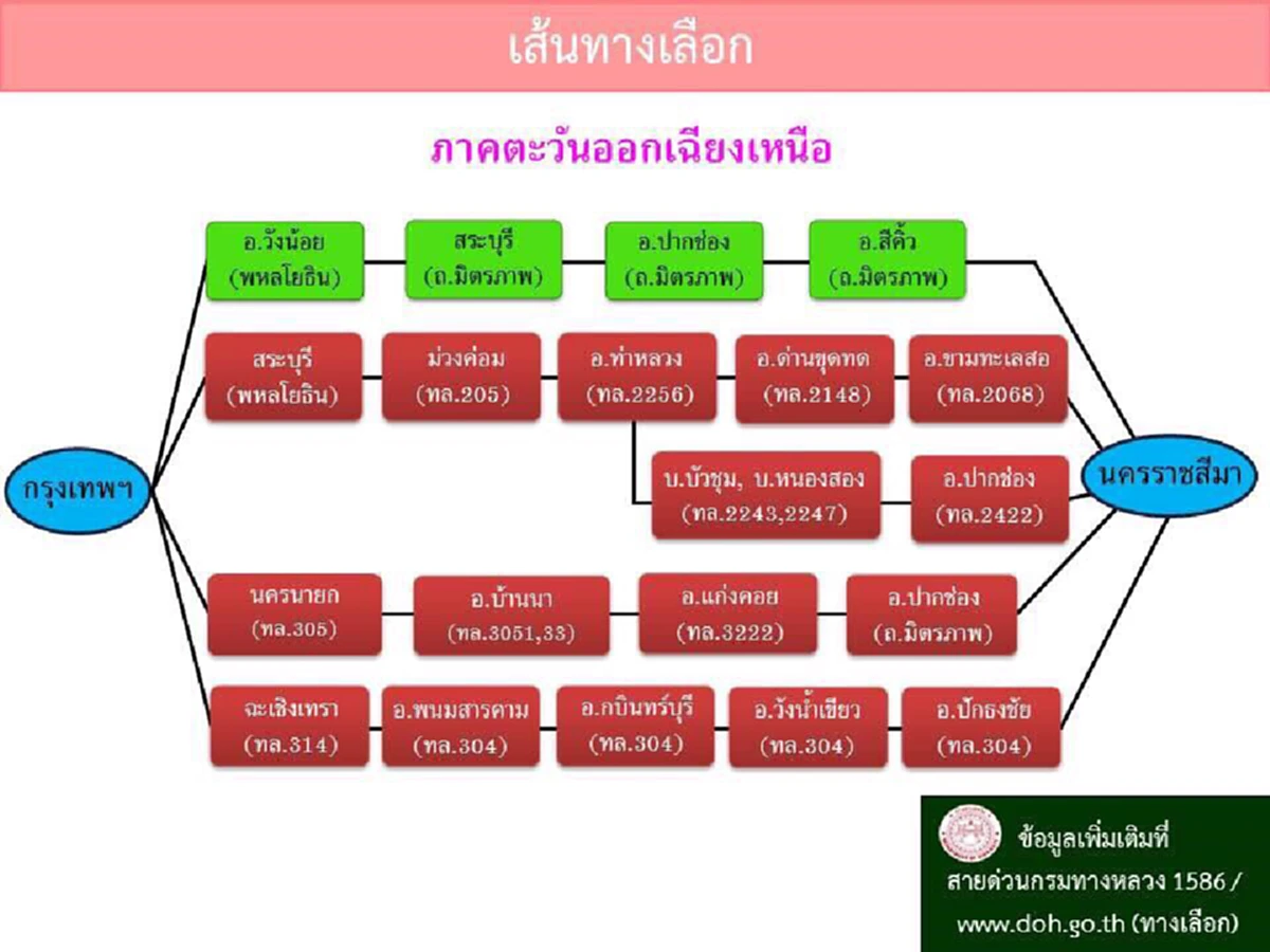 เช็คด่วน!! เส้นทางเลือกช่วงเทศกาล ก่อนมุ่งหน้าภาคเหนือ-อีสาน-ใต้-ตะวันออก