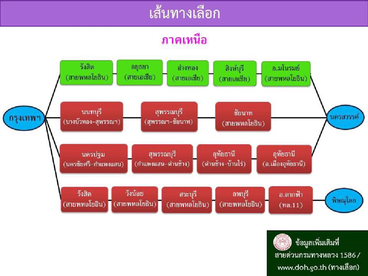 เช็คด่วน!! เส้นทางเลือกช่วงเทศกาล ก่อนมุ่งหน้าภาคเหนือ-อีสาน-ใต้-ตะวันออก