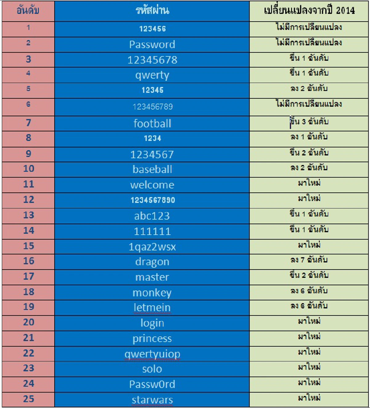 25 รหัสผ่านยอดนิยมแห่งปี 2015 ที่เดาง่าย - เสี่ยงโดนแฮกมากที่สุด 