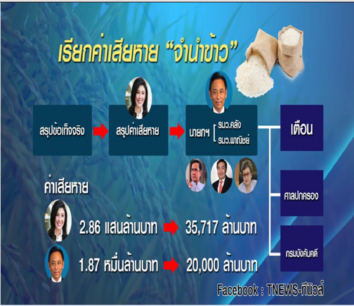 ไม่ด้านพอทำไม่ได้ !!! เปิดความ วินาศสันตะโร จำนำข้าวยุค "ยิ่งลักษณ์" ...แต่วันนี้อาสามาดูแลชาวนา