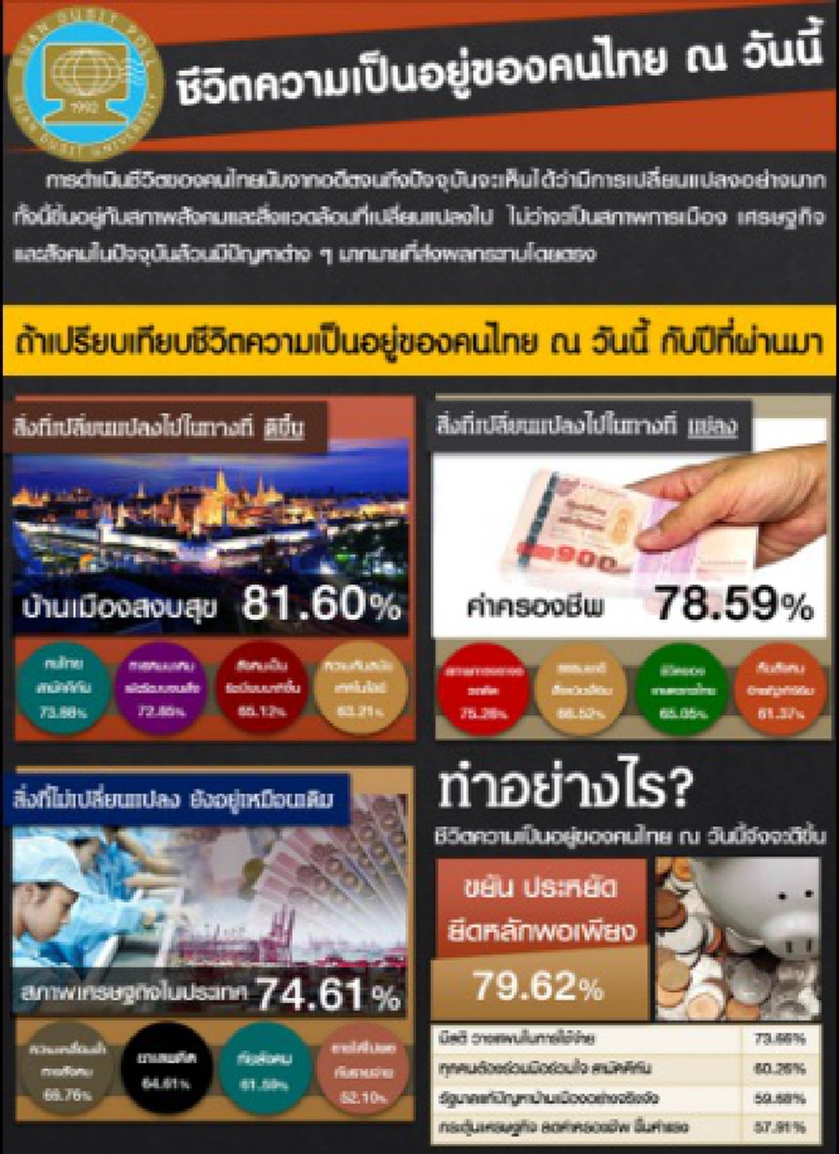 การบ้านข้อใหญ่รัฐบาลคสช.!!! ประชาชนพอใจบ้านเมืองสงบสุข+คนไทยสามัคคีมากขึ้น แต่ที่แย่คือค่าครองชีพถึงรู้ว่าเป็นเพราะผลกระทบศก.โลก??
