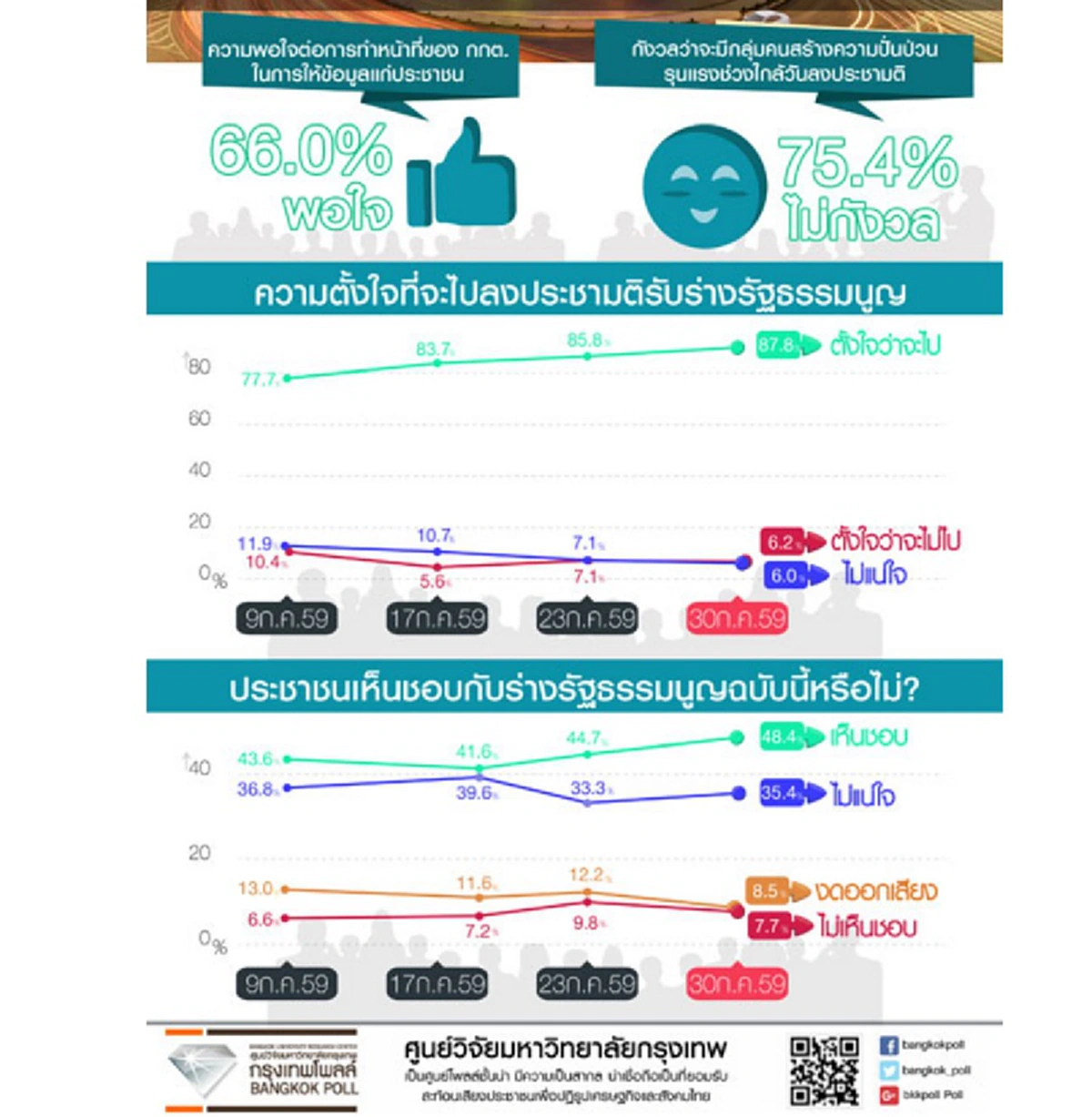 ล่าสุดของล่าสุด!!! โพลล์เผยคนกว่า 87 %ไปลงปชม.แน่ แถมระบุพอใจ "กกต." ทำหน้าที่