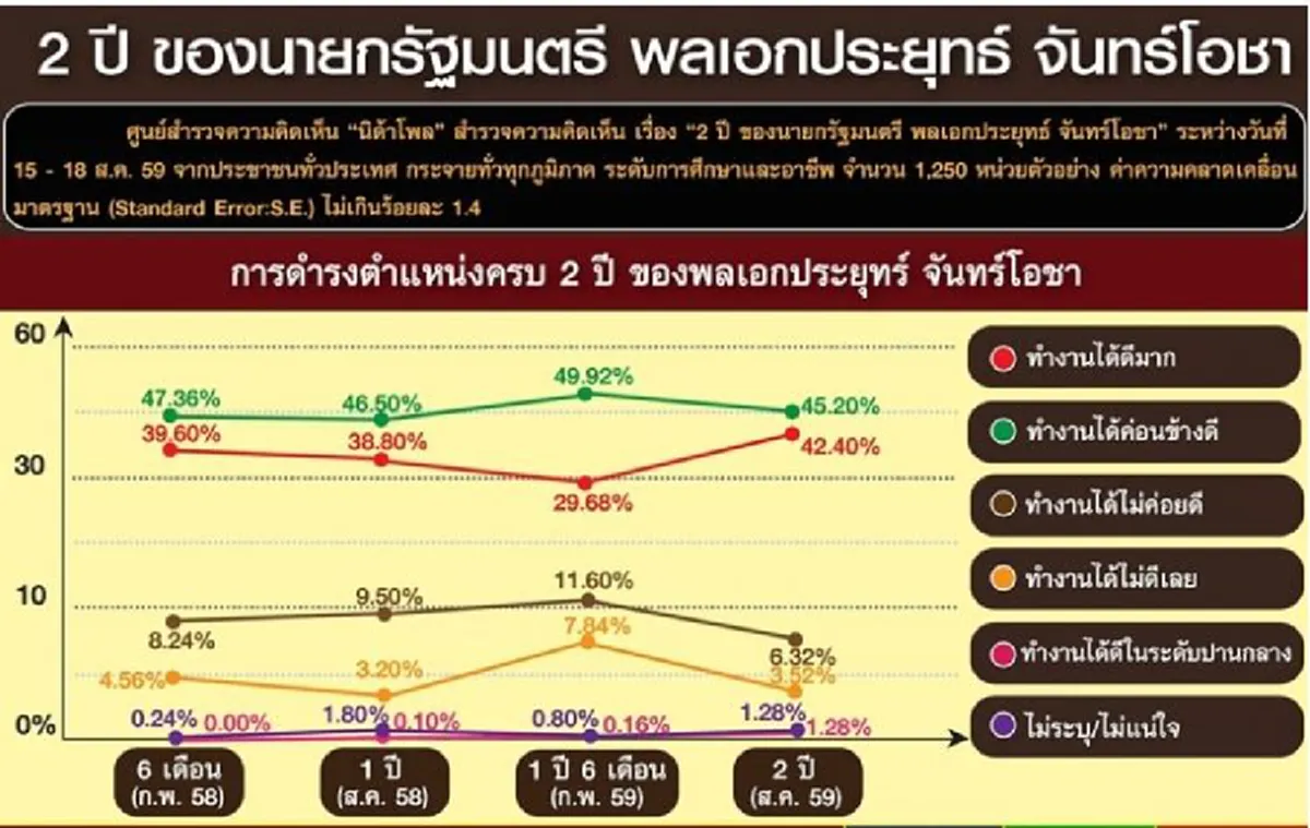 ไม่แปลกคนไทยมั่นใจ  !!!   ผลการทำงานดันโพลคะแนนนิยม 2 ปี  " รัฐบาลบิ๊กตู่ " ขยับเพิ่มชัดเจน
