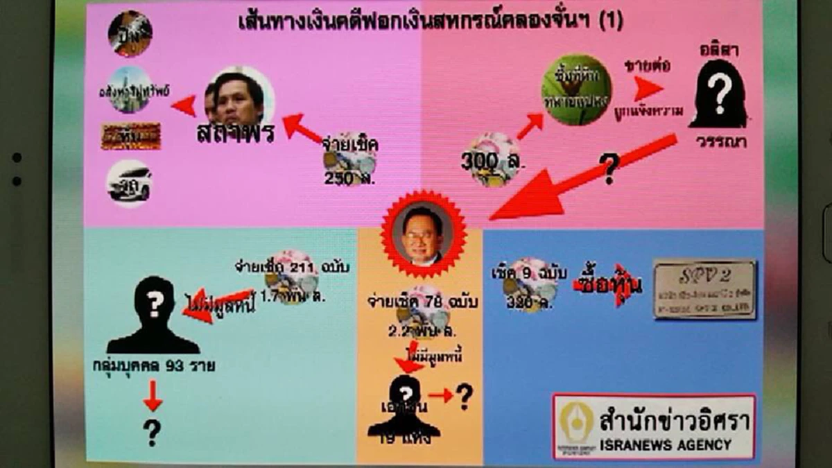 เต็มตา!!!...สั้น ง่าย จบ!!!... ผังอธิบายคดีฟอกเงิน-รับของโจร จาก"ธัมมชโย"ถึงลูกสมุน???(แชร์ให้ทุกคนได้เห็น)