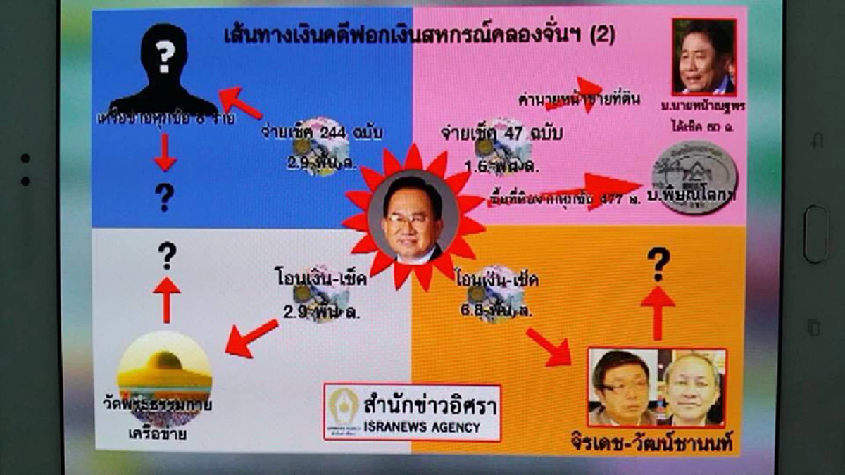 เต็มตา!!!...สั้น ง่าย จบ!!!... ผังอธิบายคดีฟอกเงิน-รับของโจร จาก"ธัมมชโย"ถึงลูกสมุน???(แชร์ให้ทุกคนได้เห็น)