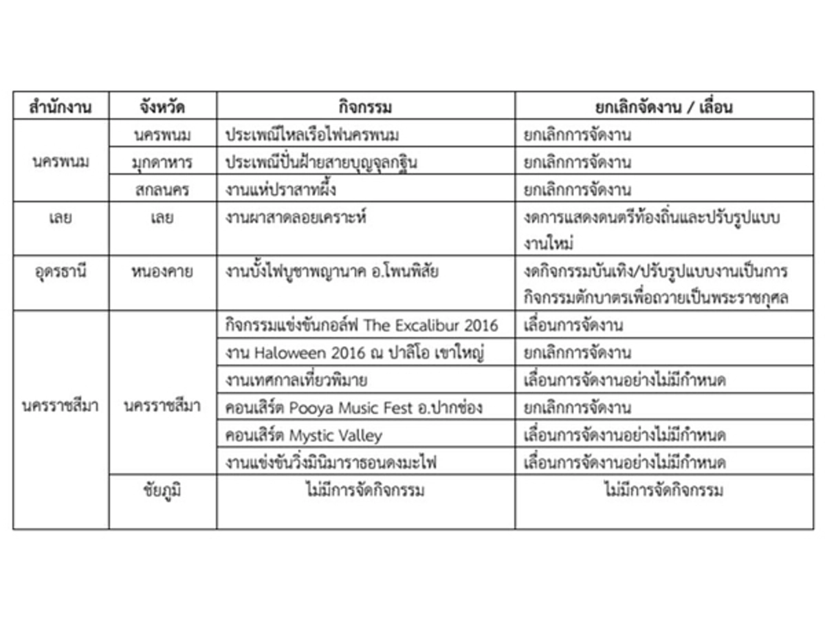 ประกาศ ยกเลิก-เลื่อนกำหนดการงานประเพณี และกิจกรรมท่องเที่ยวทั่วประเทศไทย อย่างไม่มีกำหนด 