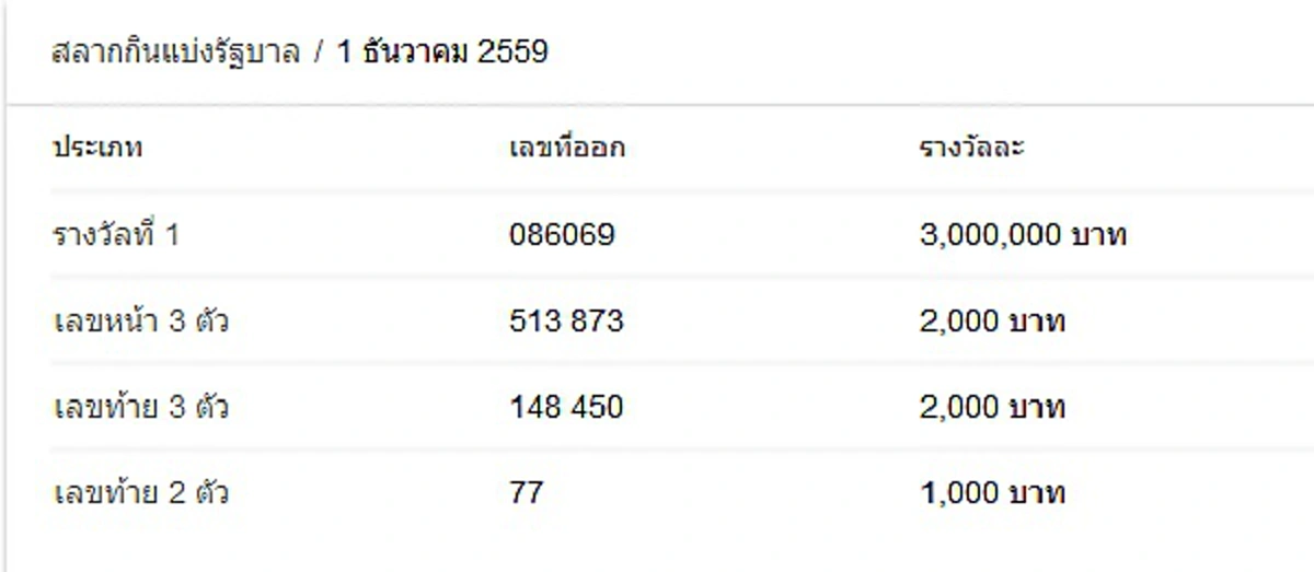 เงียบสงัด!! หวยปราบเซียนงวด 1 ธ.ค.59 ทุกเจ้าแม่ ทุกสำนัก โดนกินเรียบกันถ้วนหน้า