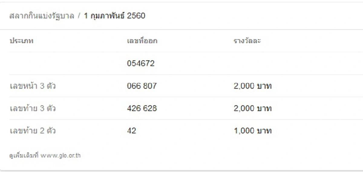 กราบในความแม่น!! แชร์สนั่น "เลขล็อคกองสลากฯ" ออกเลขท้าย 2 ตัว 72 ตรงเป๊ะๆ คอหวยรับโชค รวยถ้วนหน้า!!