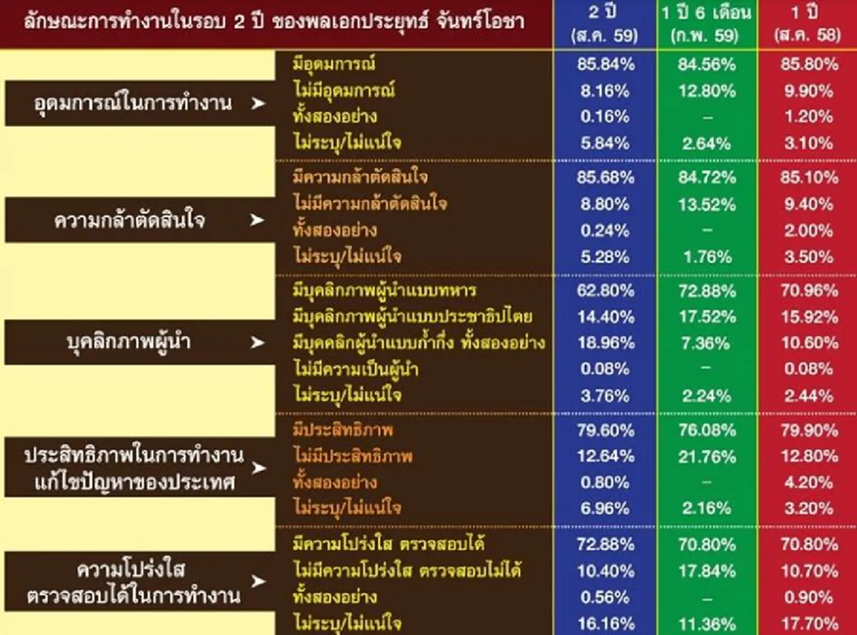 ไม่แปลกคนไทยมั่นใจ  !!!   ผลการทำงานดันโพลคะแนนนิยม 2 ปี  " รัฐบาลบิ๊กตู่ " ขยับเพิ่มชัดเจน
