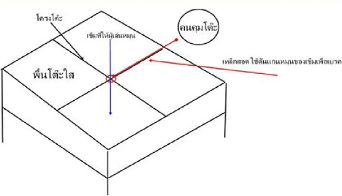 ใครชอบเล่นเกมส์งานวัดต้องดู !! เผยเคล็ดลับ กลโกงเกมส์งานวัดทุกรูปแบบ เอาแบบถึงบางอ้อกันเลยทีเดียว ว่าเล่นทุกรอบทำไมถึงแพ้ทุกรอบ !! (คลิป) 