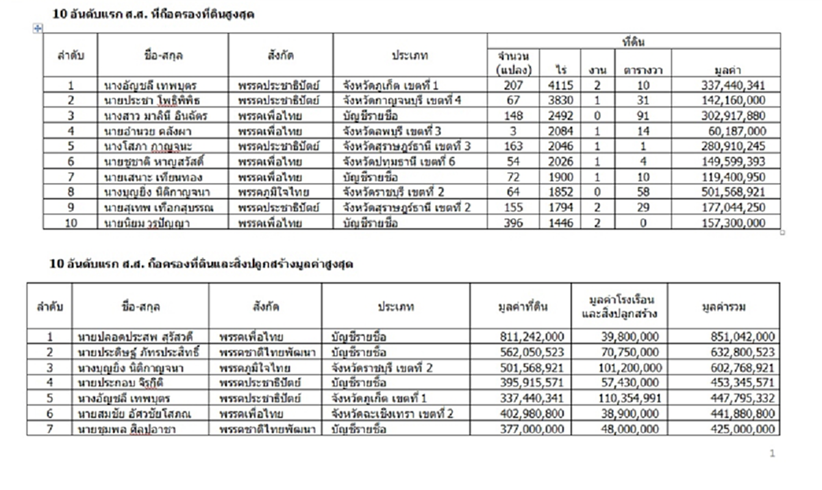 ย้อนรอยโคตรที่ดินในมือสส.ไทย6.8หมื่นไร่ ดูเลยใครเป็นใคร!?!
