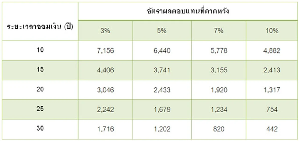 4 คุณลักษณะที่มนุษย์เงินเดือนควรมีไว้ ทำแล้วชาตินี้ ไม่มีวันเดือนชนเดือนอย่างเด็ดขาด