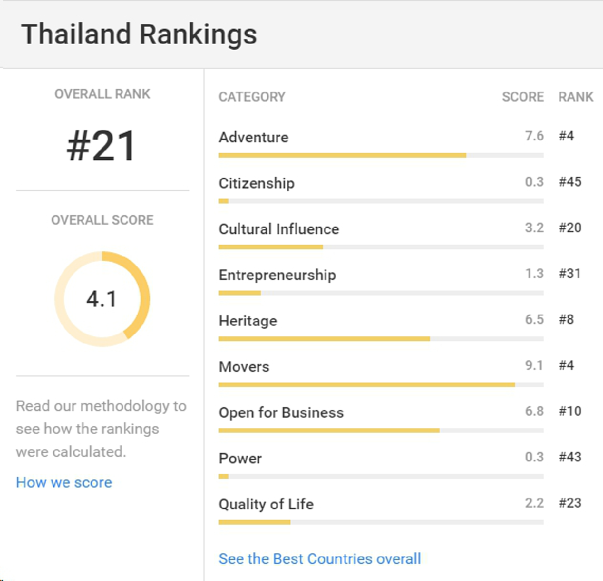 ปรบมือดังๆ!! "US news" ชี้!! ไทย ติดอันดับ 21 ประเทศที่ดีที่สุดในโลก!!