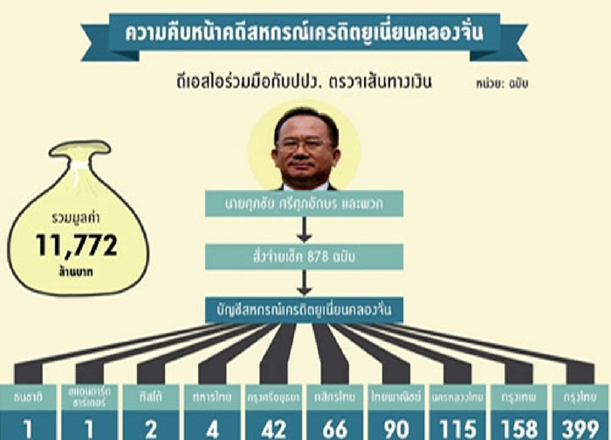 ข่าวนี้..หนาวแทนเลย!!อธิบดี DSI เรียก2ขรก.รับข้อหาผิดวินัย+อาญารับส่วยคลองจั่น40 ล. "บิ๊กต๊อก"ย้ำล่าคนสั่งการมาลงโทษให้ได้!!?!!