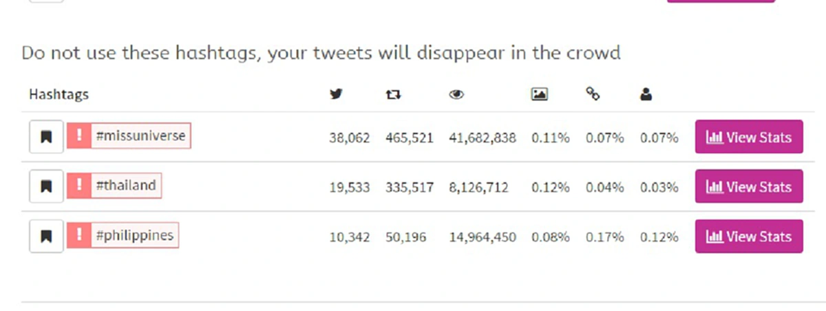 พลังโซเชียลไทยยังกระหึ่ม!! แฮชแทก #Thailand ยังคงอันดับ1ใน3ของ Popular Hashtag Twitter For Missuniverse