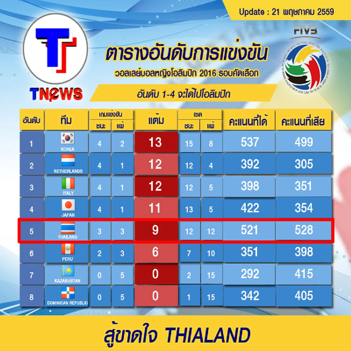 สู้ขาดใจ Thailand !!!