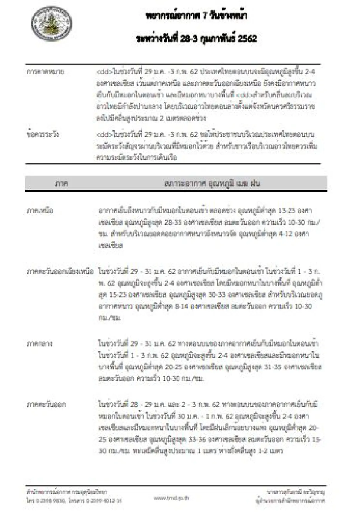 กรมอุตุฯประกาศสภาพอากาศช่วง 7 วัน ประเทศไทยตอนบนอุณหภูมิสูงขึ้น!