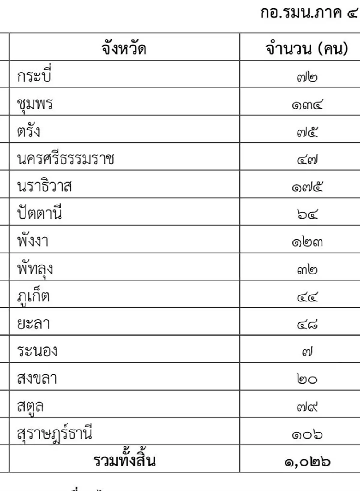 มาดูกันจังหวัดไหนตอบ 6 คำถาม "บิ๊กตู่" วันแรกมากที่สุด ภาคอีสานคึกคักตอบเรือนหมื่น