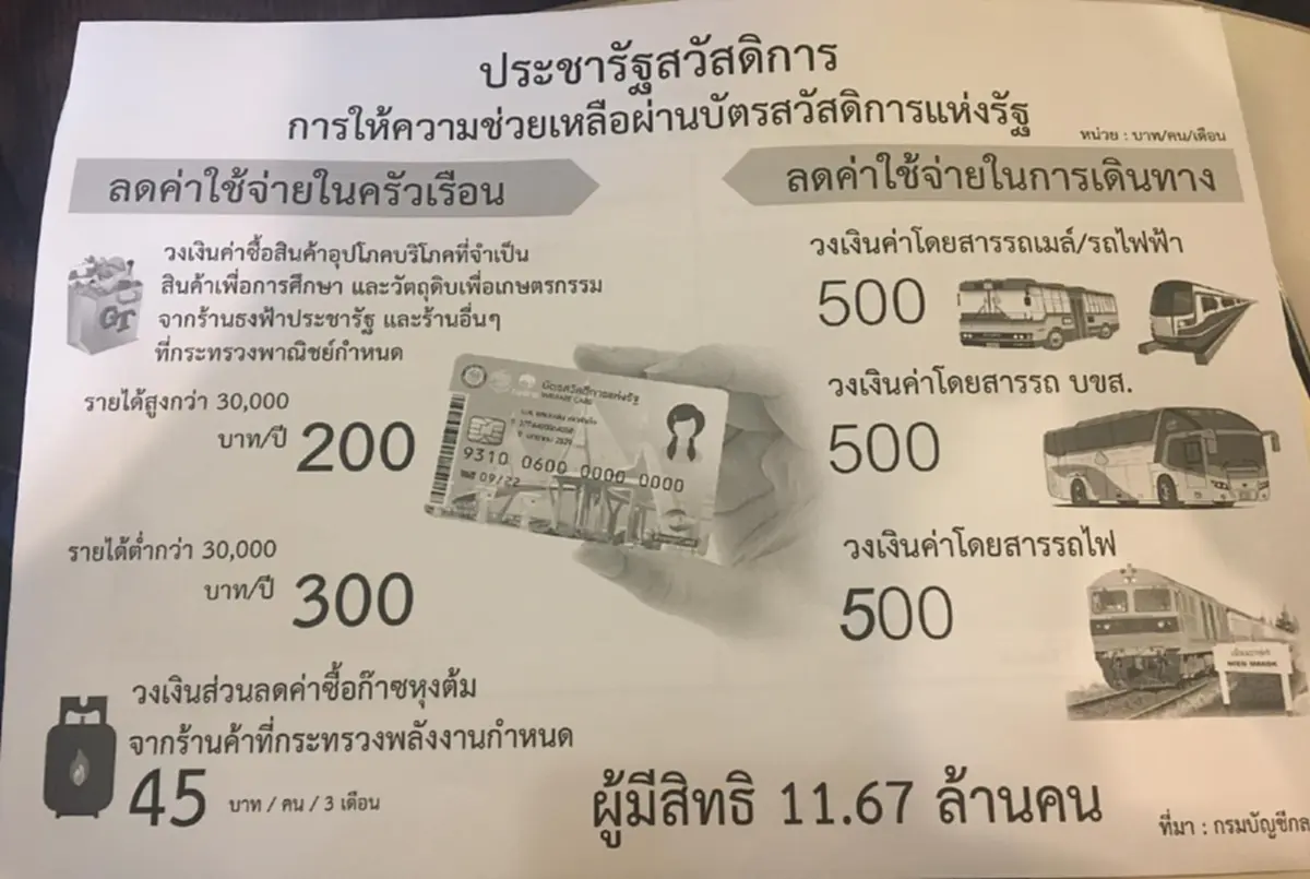 คนจน 11.67 ล้านคนเฮ  บิ๊กตู่เทงบ 4.1 หมื่นล้าน ลดค่าใช้จ่ายครัวเรือน ส่วนลดค่าแก๊ส ขึ้นรถเมล์ รถไฟฟ้า บขส. รถไฟฟรี ดีเดย์ 1 ต.ค.นี้