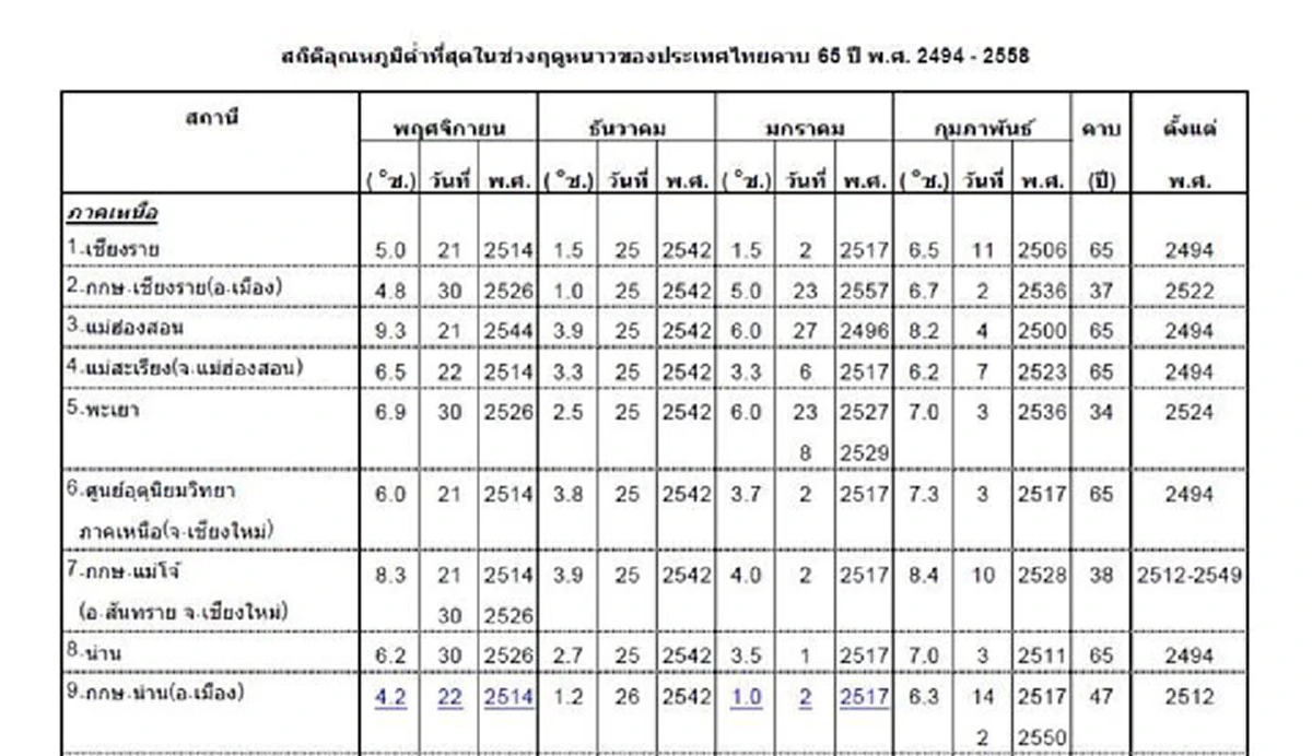เปิดสถิติ!! 6 จังหวัดที่อากาศหนาวเย็นที่สุดในรอบ 65ปี ที่ผ่านมา!!?