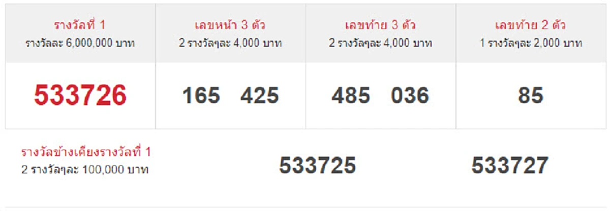 หนุ่มลาวดวงเฮง!! ถูกหวยรางวัลที่ 1 รวยเละ 24 ล้าน หลังตามเลขในหลวงร.9 มาตลอด