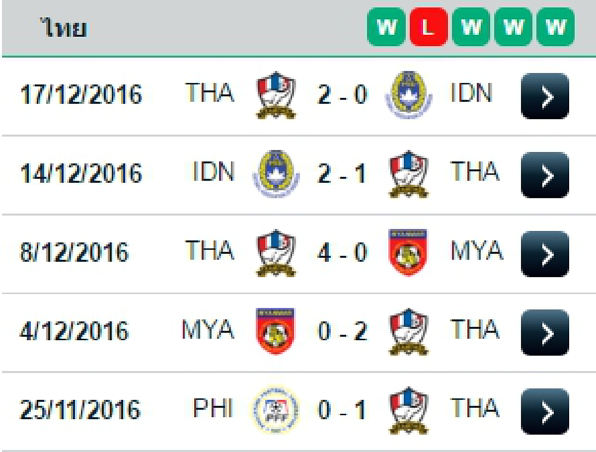 ไทยแลนด์...ปู๊น ปู๊น!!!! เผยสถิติก่อนเกมส์การแข่งขันฟุตบอลโลก รอบคัดเลือก ระหว่าง ไทย กับ ซาอุดิอาระเบีย