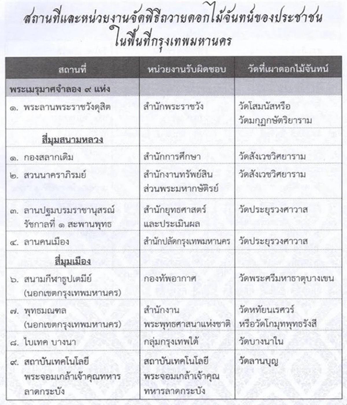 น้ำตานองทั้งแผ่นดิน!!! เปิดรายชื่อสถานที่ถวายดอกไม้จันทน์ 114 จุด แด่ในหลวง ร.9 ให้ประชาชนร่วมสักการะ