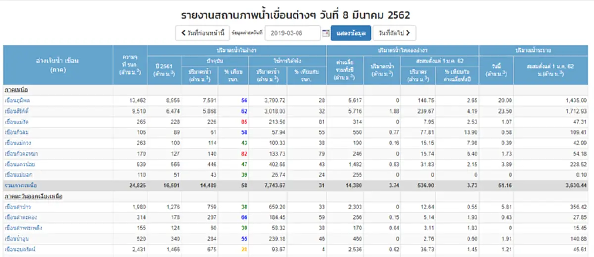 ภัยแล้งปีนี้มาเร็ว กว่า 10 เขื่อนน้ำลดฮวบ เหลือกักเก็บไม่ถึงครึ่ง