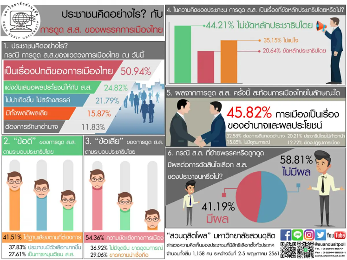 พวกเดือดร้อนดูไว้!!!"สวนดุสิตโพล"ปชช.เชื่อ"ดูดส.ส." ไม่ขัดหลักประชาธิปไตยไร้ผลต่อการตัดสินใจเลือกขอดูที่ตัวบุคคล ดูผลงาน