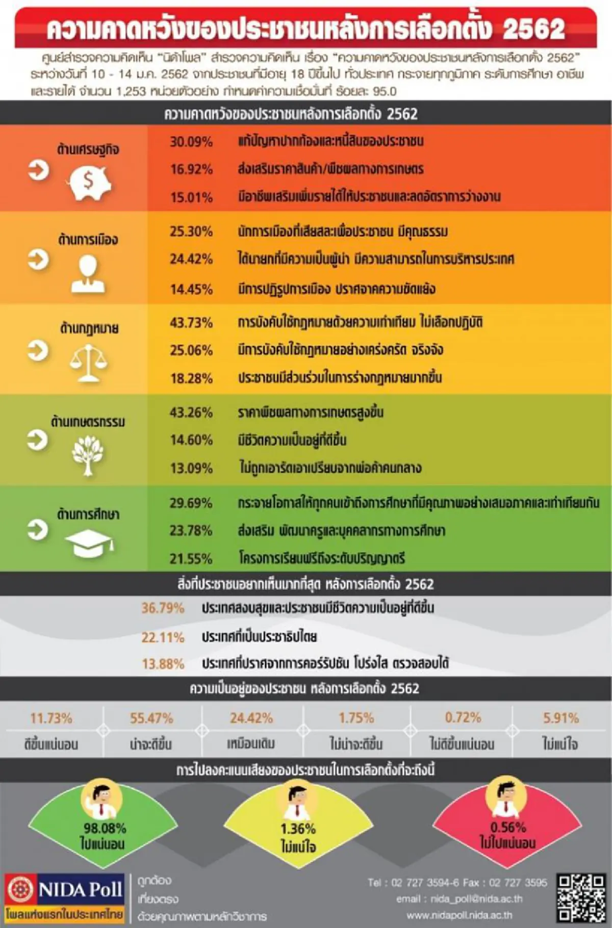 \"นิด้าโพล\" เผย ความหวังคนไทยหลังเลือกตั้ง62  ปปช.ส่วนใหญ่เชื่อความเป็นอยู่จะดีขึ้น เกือบ100% ยัน ไปใช้สิทธิ์แน่นอน