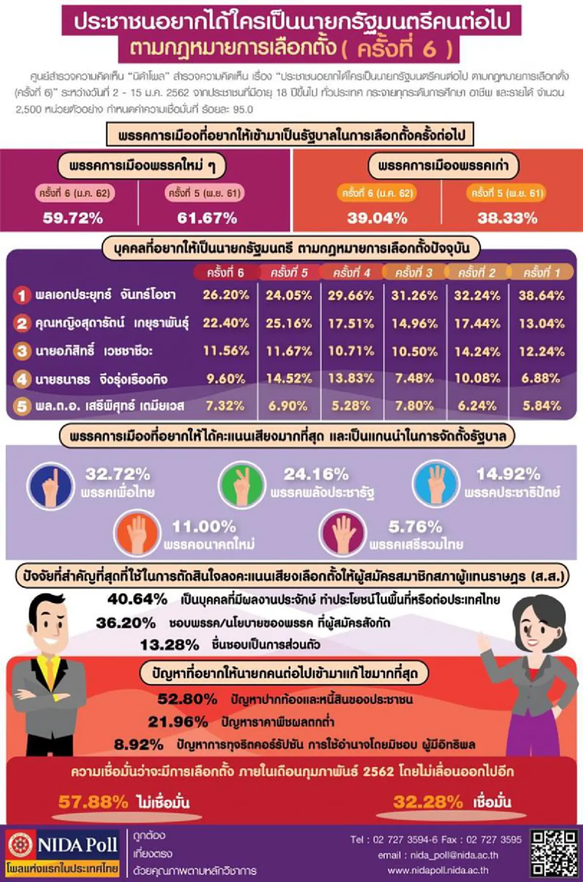 \"บิ๊กตู่\"ครองใจประชาชน ขึ้นแท่นอันดับ1อยากให้เป็นนายกต่อ-อยากได้พรรคใหม่เป็นรัฐบาล