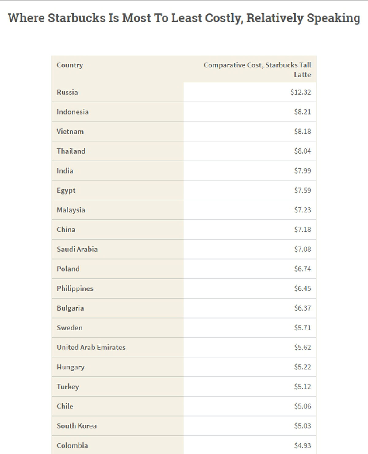 คนไทยจ่ายได้สบายมาก?? สุดอึ้ง!! "สตาร์บัคไทย ติดอันดับราคาแพงที่สุดในโลก!! อาจเป็นสัญญาณบ่งบอกสถานะรสนิยมทางสังคมหรือไม่?? (รายละเอียด)