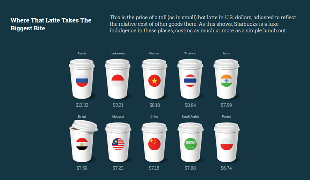 คนไทยจ่ายได้สบายมาก?? สุดอึ้ง!! "สตาร์บัคไทย ติดอันดับราคาแพงที่สุดในโลก!! อาจเป็นสัญญาณบ่งบอกสถานะรสนิยมทางสังคมหรือไม่?? (รายละเอียด)