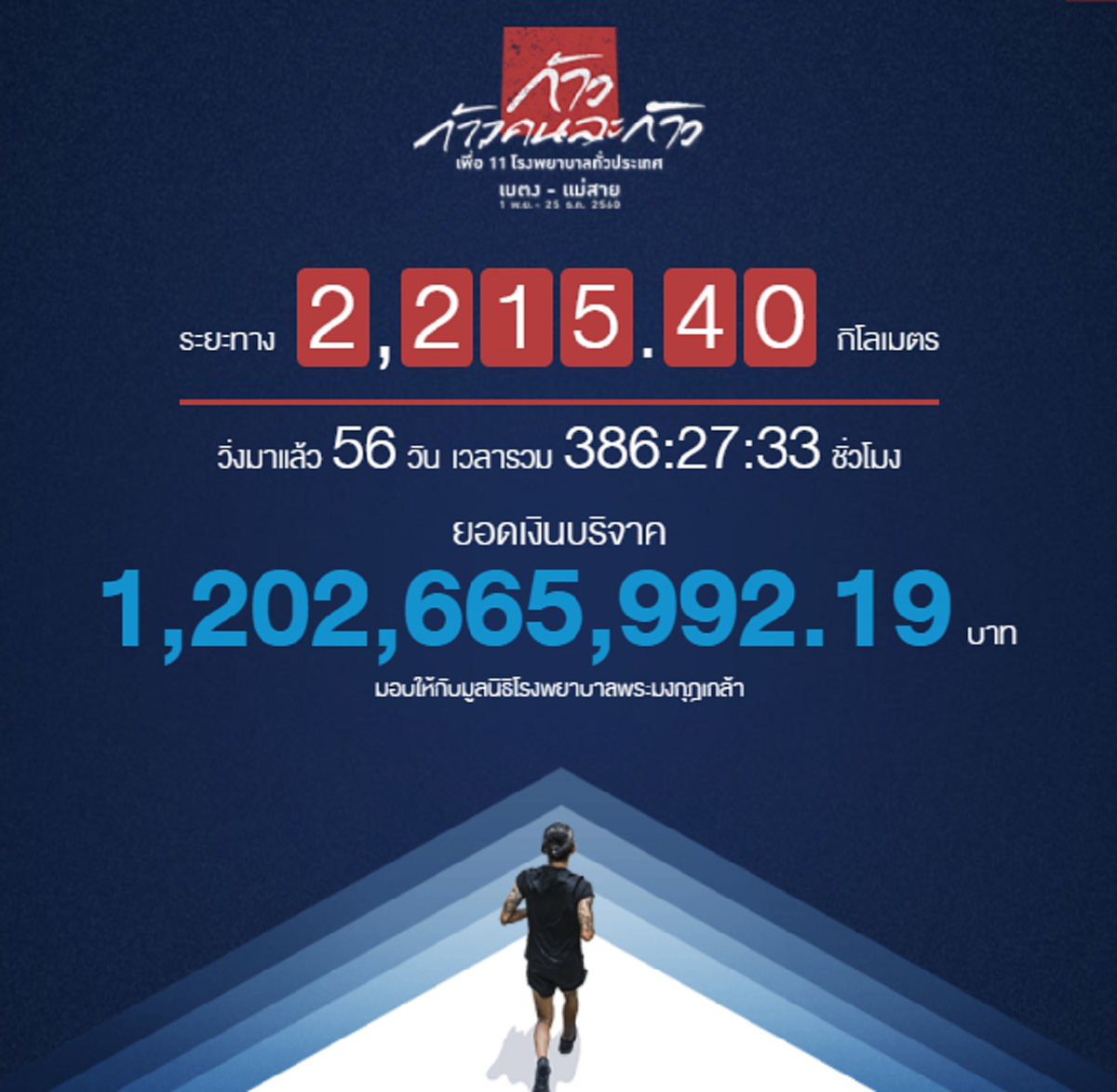 ธารน้ำใจคนไทยหลั่งไหลไม่มีหยุด!! ในขณะที่ "ตูน" หยุดวิ่ง เเต่ยอดบริจาค ยังวิ่งต่อเนื่อง ทะลุ 1,200 ล้านบาท
