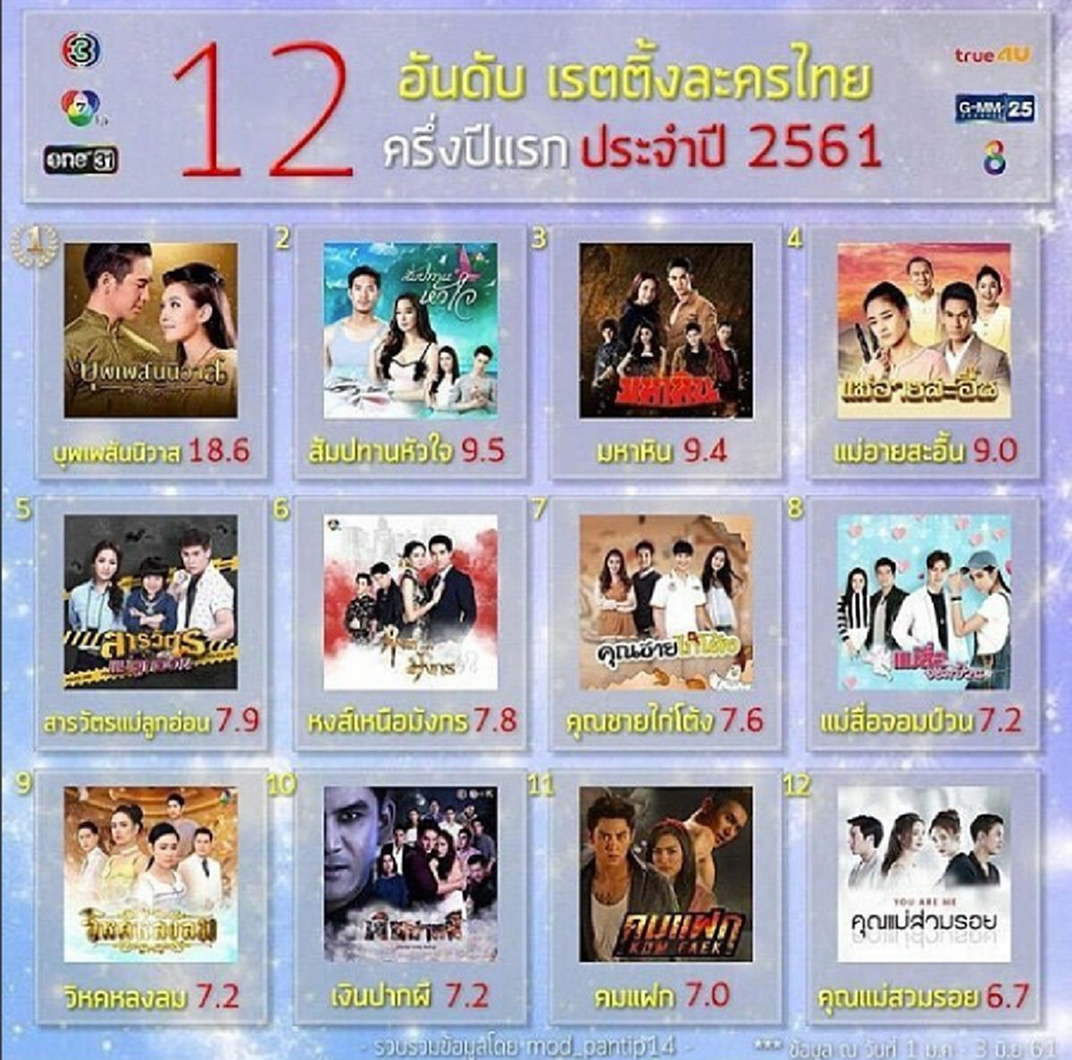 พีคสุดของวงการ!!! เปิดยอดเรตติ้ง ละคร "สัมปทานหัวใจ" หลังจากที่ได้สร้างความสนุก ตั้งแต่ต้นจนจบเรื่อง บอกเลยไม่ธรรมดา!!?