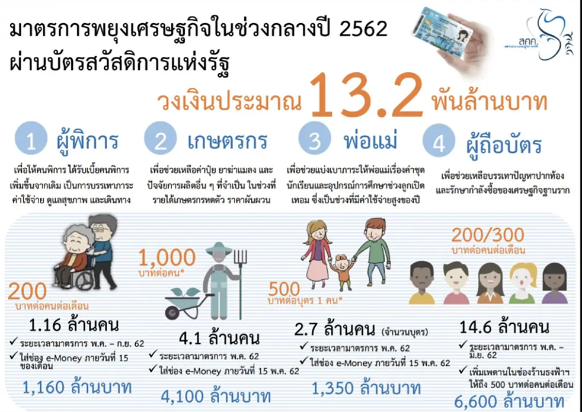 รายละเอียด บัตรคนจน 2562