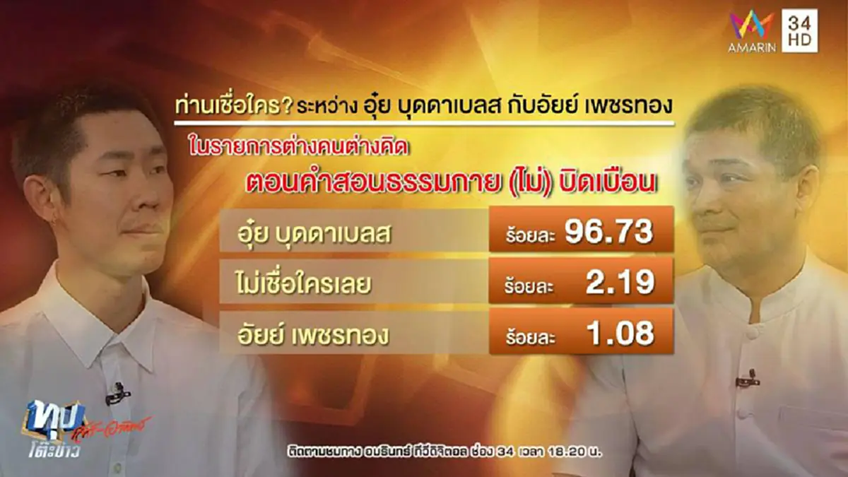 ผ่าง...ชัดเจน!!! ผลโหวตคนดู "ดีเบตเดือด" อุ๋ย บุดดาเบลส VS อัยย์ ศิษย์ธรรมกาย เห็นแล้วรู้เลย! คนไทยไม่ใช่เหยื่ออีกต่อไป!!!