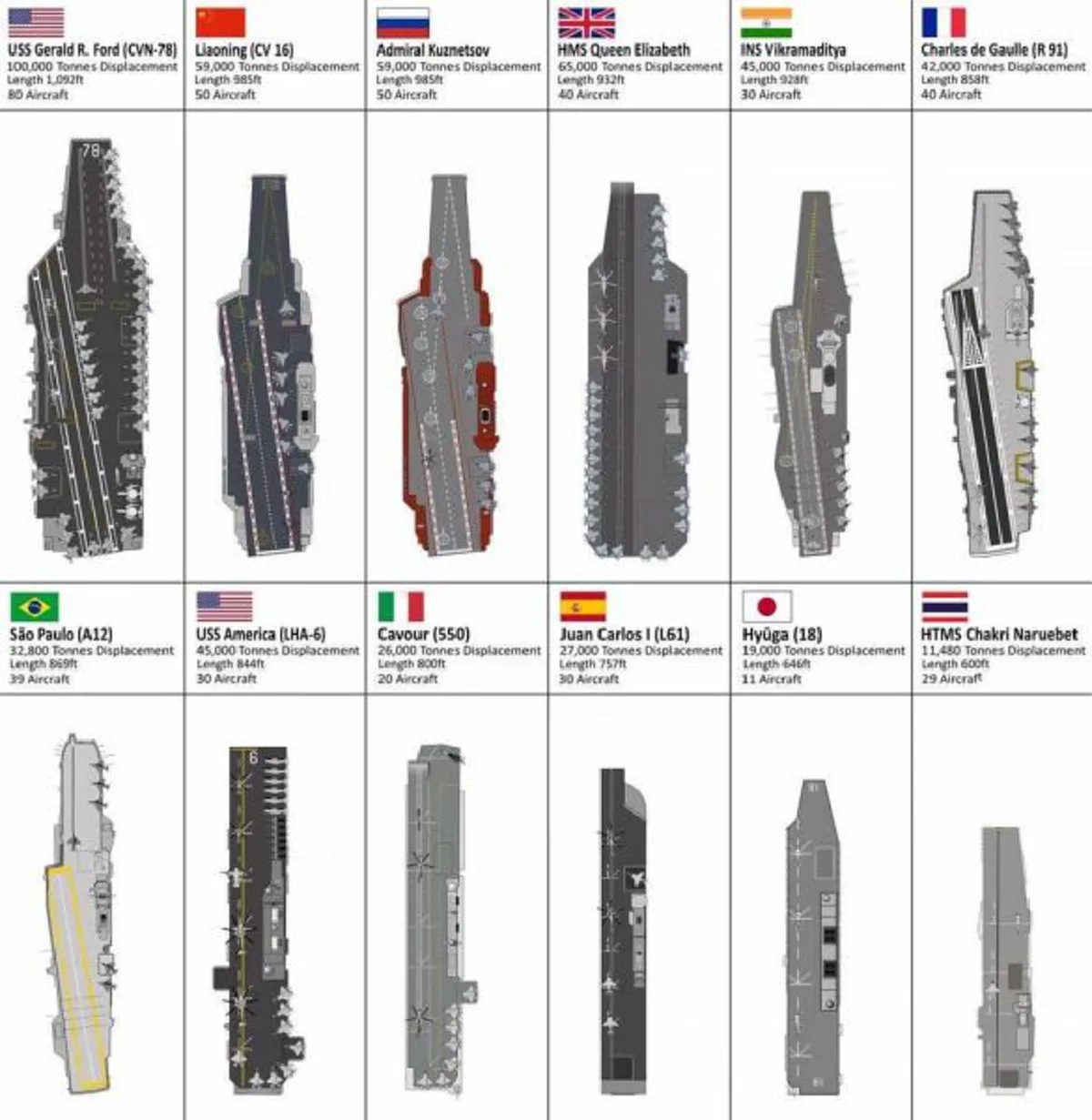ความภูมิใจของคนไทยทั้งแผ่นดิน!! เรือไทยไม่แพ้ชาติใดในโลก "เรือรบหลวงจักรีนฤเบศร" เรือบรรทุกเครื่องบิน 1 ใน 20 ลำของโลก !!!